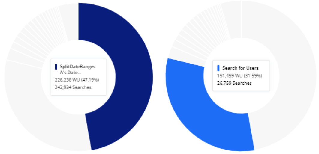 Consultas com maior consumo de WUs