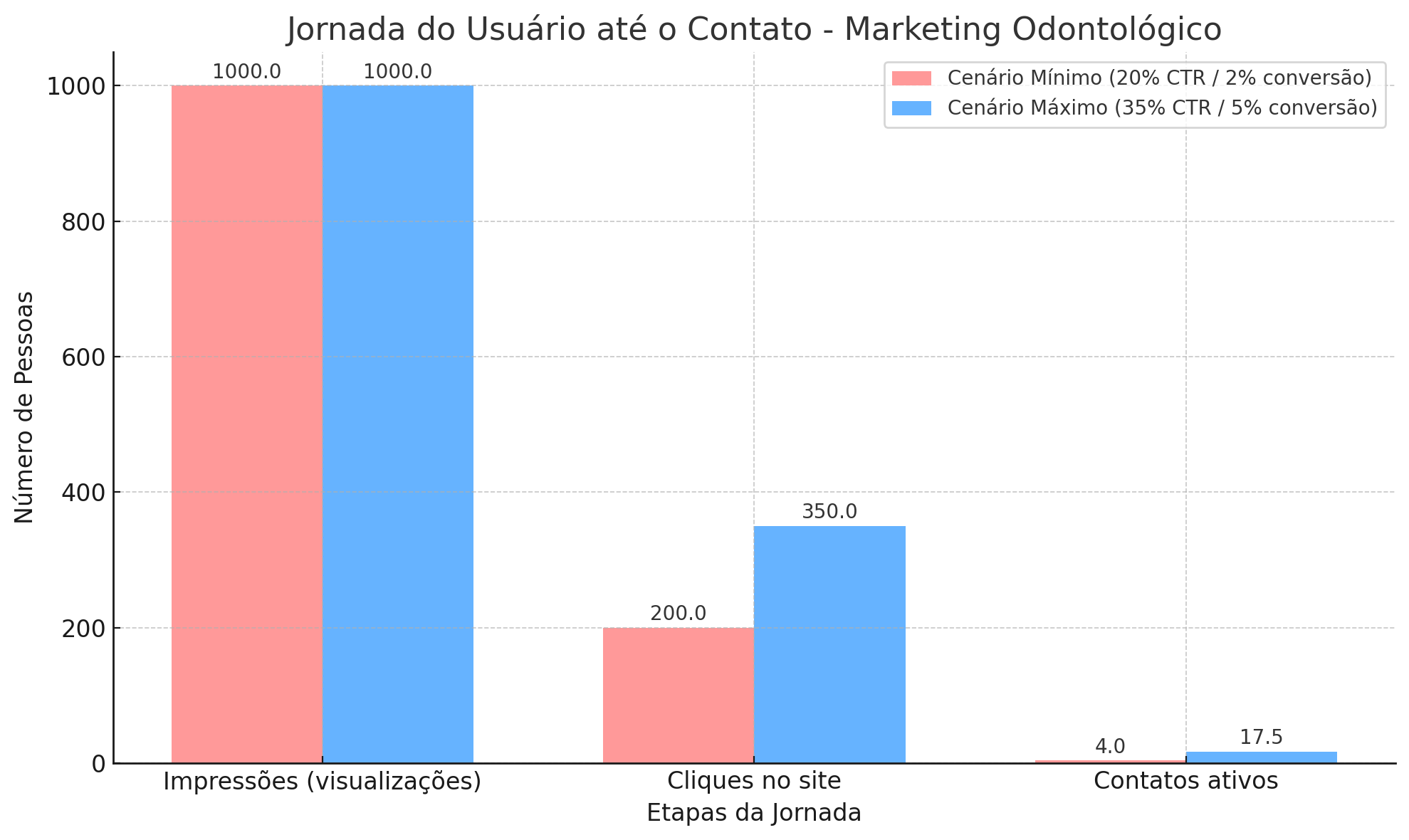 Gráfico de funil da jornada do usuário no marketing odontológico, comparando cliques e contatos em dois cenários de conversão.