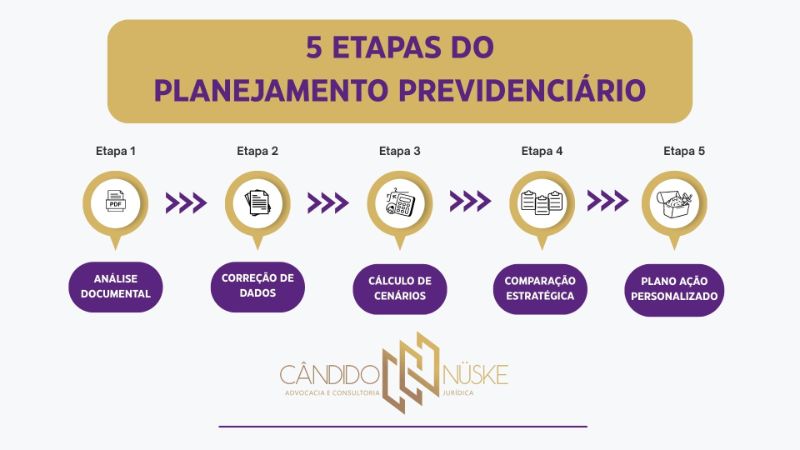 Planejamento Previdenciário: Guia Definitivo 2025 | Advogado Especialista
